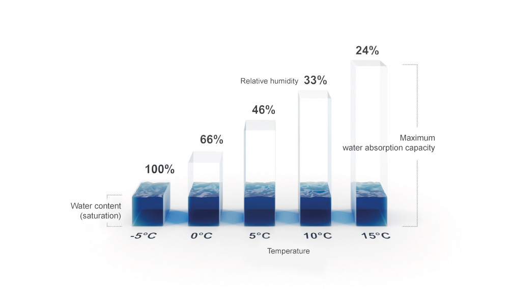 Bar chart Relative humidity